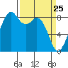 Indian Island tide chart for Tuesday, March 25, 2025