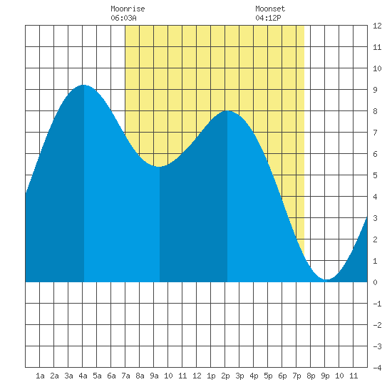 Indian Island tide chart for Wednesday, March 26, 2025