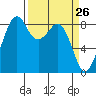Indian Island tide chart for Wednesday, March 26, 2025