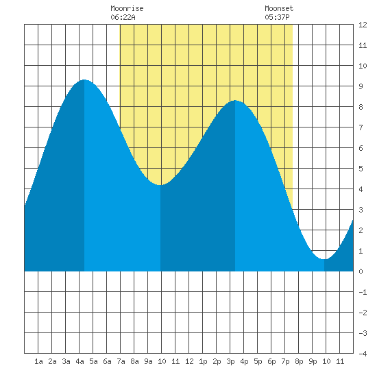 Indian Island tide chart for Thursday, March 27, 2025