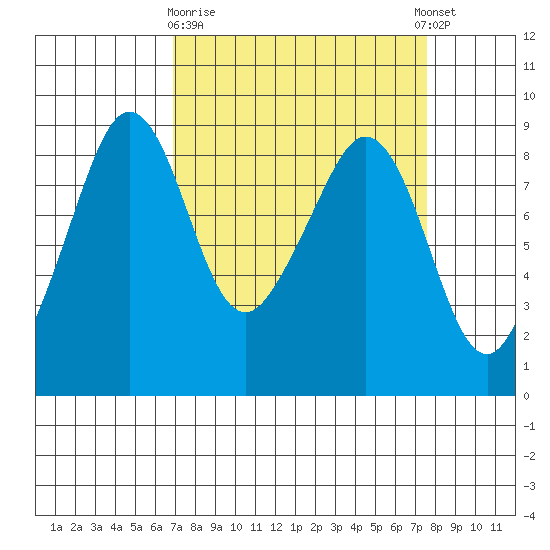 Indian Island tide chart for Friday, March 28, 2025