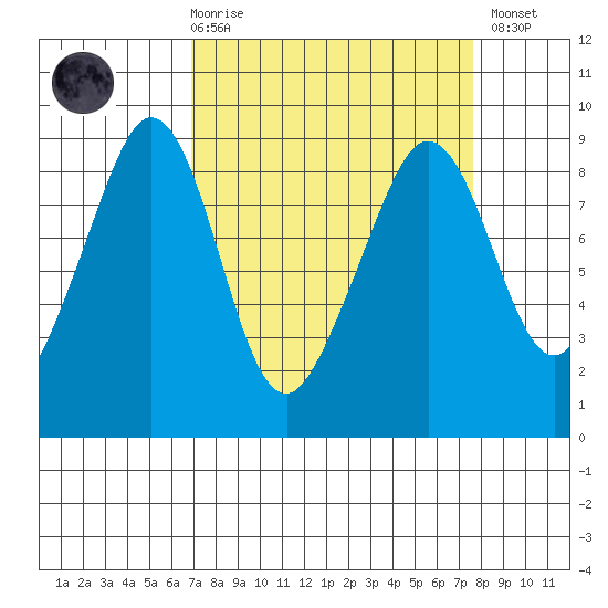 Indian Island tide chart for Saturday, March 29, 2025