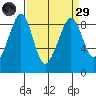 Indian Island tide chart for Saturday, March 29, 2025