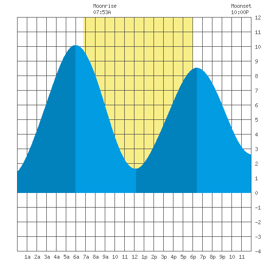 Indian Island tide chart for Sunday, March 2, 2025