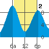 Indian Island tide chart for Sunday, March 2, 2025