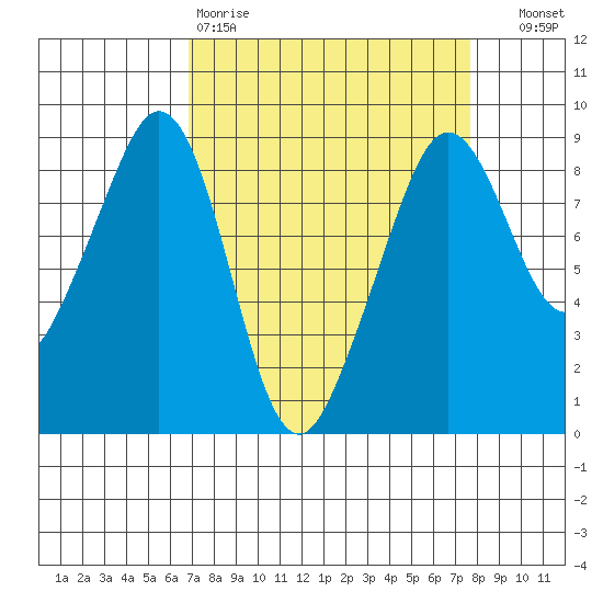 Indian Island tide chart for Sunday, March 30, 2025