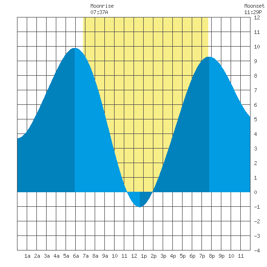 Indian Island tide chart for Monday, March 31, 2025
