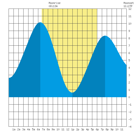 Indian Island tide chart for Monday, March 3, 2025