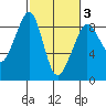 Indian Island tide chart for Monday, March 3, 2025