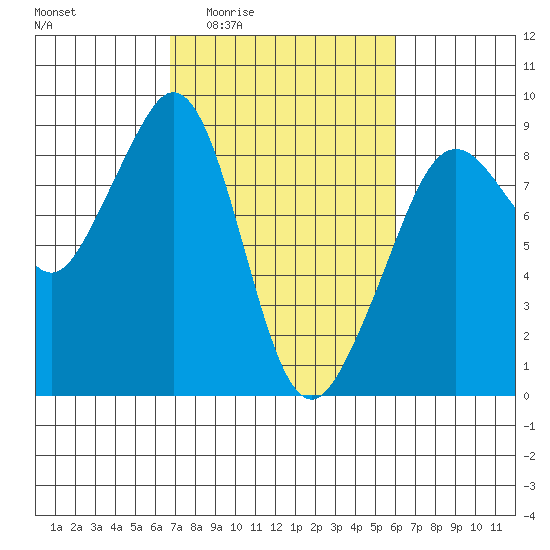 Indian Island tide chart for Tuesday, March 4, 2025