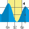 Indian Island tide chart for Tuesday, March 4, 2025