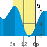 Indian Island tide chart for Wednesday, March 5, 2025