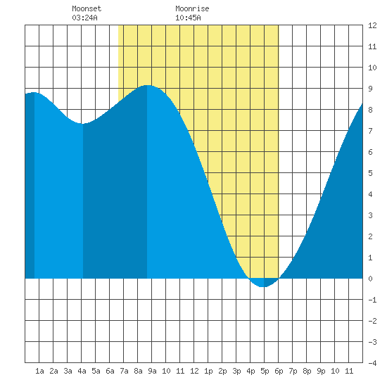 Indian Island tide chart for Friday, March 7, 2025
