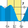 Indian Island tide chart for Friday, March 7, 2025
