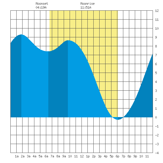 Indian Island tide chart for Saturday, March 8, 2025