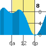 Indian Island tide chart for Saturday, March 8, 2025