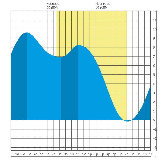 Indian Island tide chart for Sunday, March 9, 2025