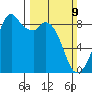 Indian Island tide chart for Sunday, March 9, 2025