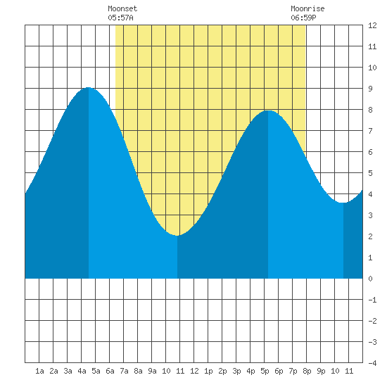 Indian Island tide chart for Friday, April 11, 2025