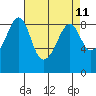 Indian Island tide chart for Friday, April 11, 2025