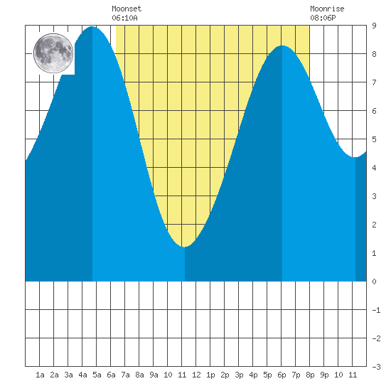 Indian Island tide chart for Saturday, April 12, 2025
