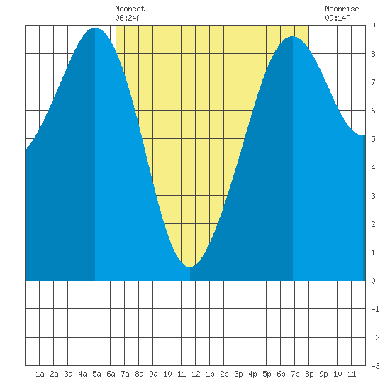 Indian Island tide chart for Sunday, April 13, 2025