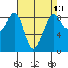 Indian Island tide chart for Sunday, April 13, 2025