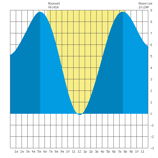 Indian Island tide chart for Monday, April 14, 2025