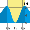 Indian Island tide chart for Monday, April 14, 2025