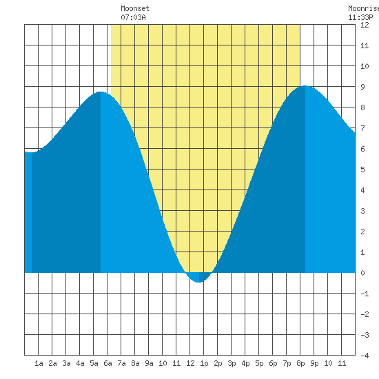 Indian Island tide chart for Tuesday, April 15, 2025