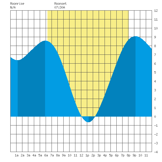 Indian Island tide chart for Wednesday, April 16, 2025