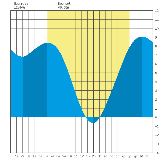 Indian Island tide chart for Thursday, April 17, 2025