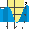 Indian Island tide chart for Thursday, April 17, 2025