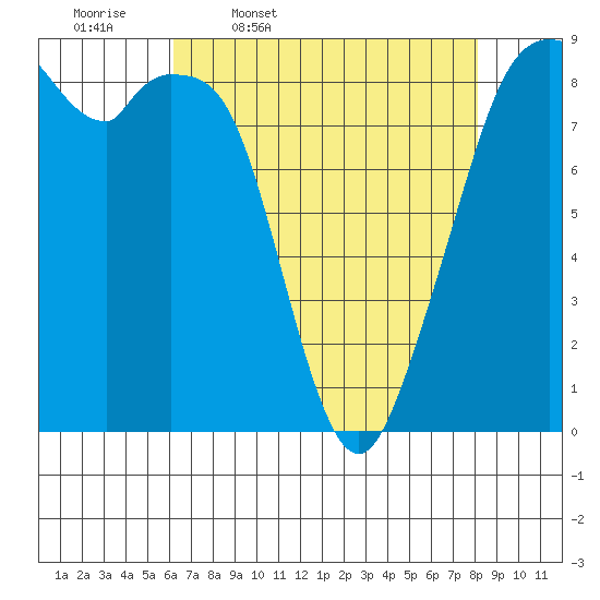 Indian Island tide chart for Friday, April 18, 2025