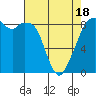 Indian Island tide chart for Friday, April 18, 2025