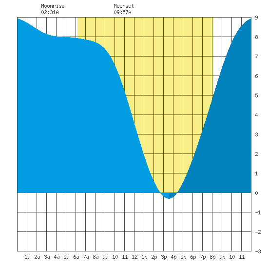 Indian Island tide chart for Saturday, April 19, 2025