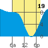Indian Island tide chart for Saturday, April 19, 2025