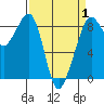 Indian Island tide chart for Tuesday, April 1, 2025