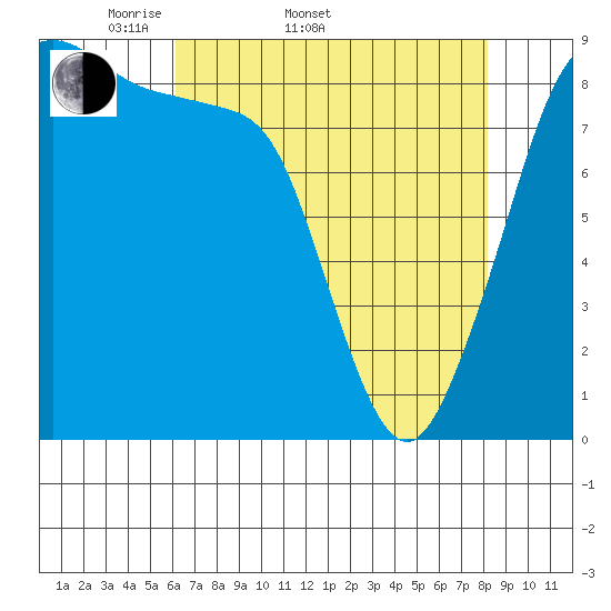 Indian Island tide chart for Sunday, April 20, 2025