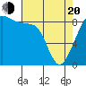 Indian Island tide chart for Sunday, April 20, 2025