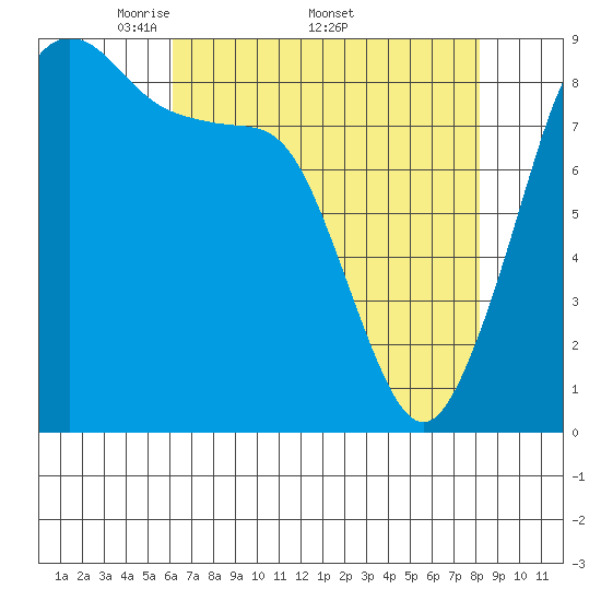 Indian Island tide chart for Monday, April 21, 2025