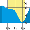 Indian Island tide chart for Monday, April 21, 2025