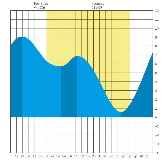 Indian Island tide chart for Tuesday, April 22, 2025