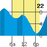 Indian Island tide chart for Tuesday, April 22, 2025