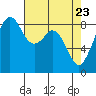 Indian Island tide chart for Wednesday, April 23, 2025