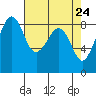 Indian Island tide chart for Thursday, April 24, 2025
