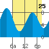 Indian Island tide chart for Friday, April 25, 2025