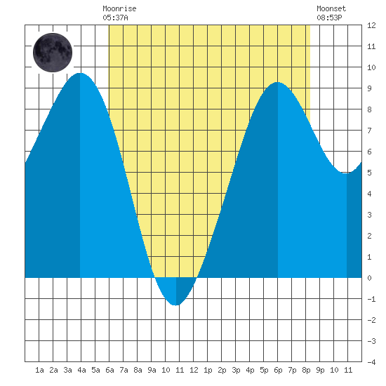 Indian Island tide chart for Sunday, April 27, 2025