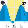 Indian Island tide chart for Sunday, April 27, 2025