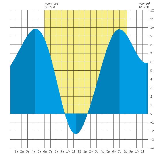 Indian Island tide chart for Monday, April 28, 2025
